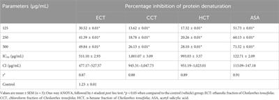 Phytochemical analysis and biological investigation of Cheilanthes tenuifolia (Burm.f.) Swartz